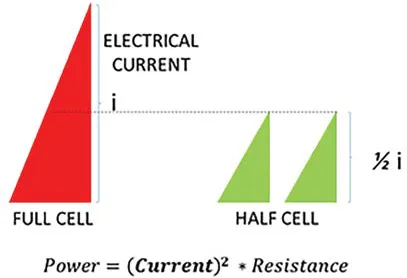 Resistive losses in doublet module