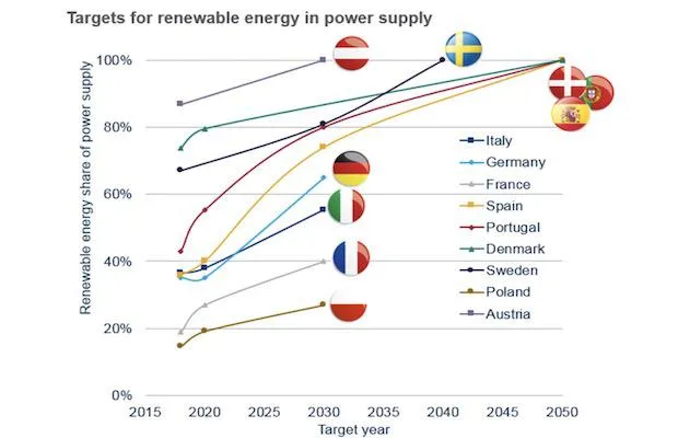 Europe’s Solar Resurgence