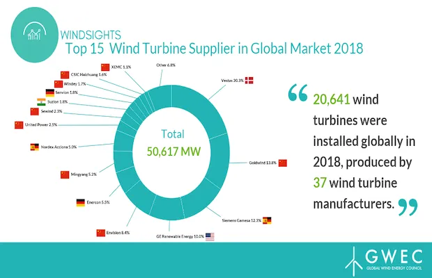 GWEC Supply-Side Data Report