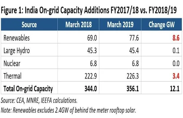 India Renewable