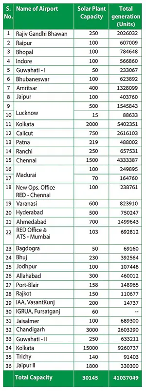 name of airports for solar