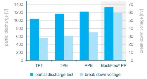 Partial discharge and break down voltage of the investigated backsheets