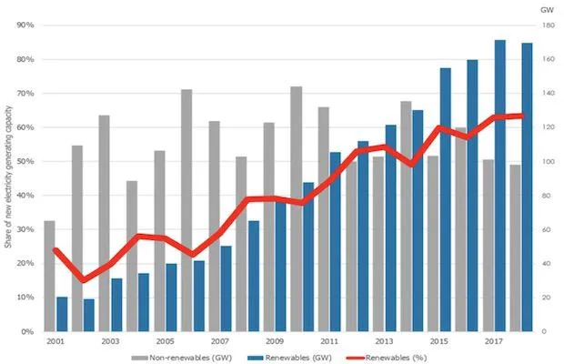 Renewable Energy a Third of Global Power Capacity