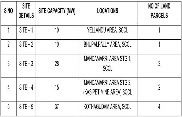 SECI 100 MW Tender