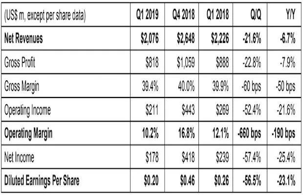 STMicroelectronics First Quarter Financial Results