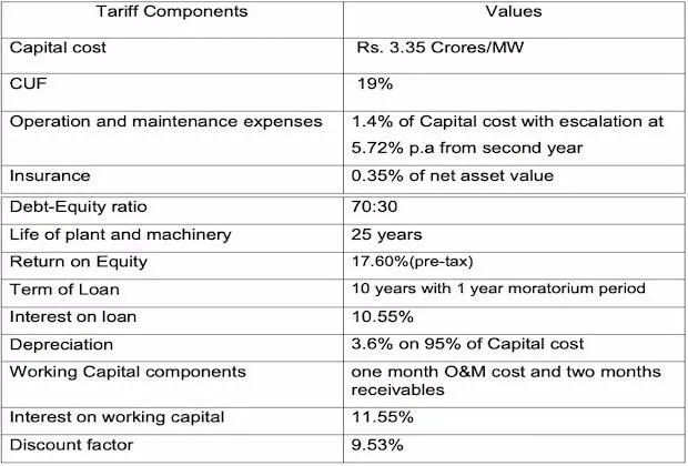Tamil Nadu Solar Tariff