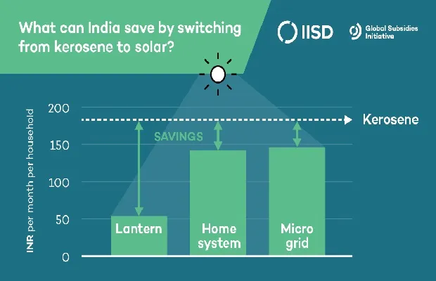 Swap Kerosene Subsidies for Solar To Improve Power Supply: Report