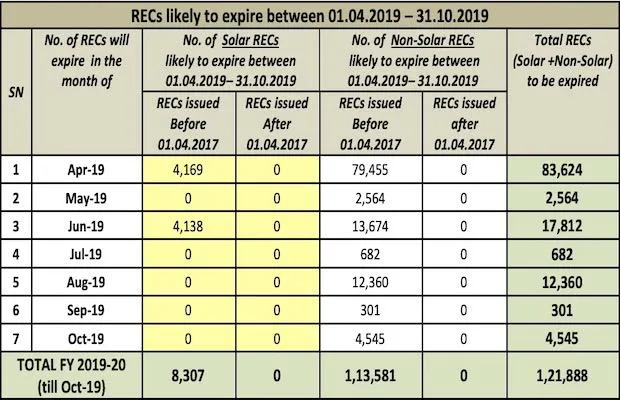 CERC RECs Validity