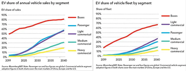 ev share of annual vehicle sale