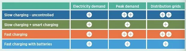 Impact of Smart Charging EVs on the Energy Transition