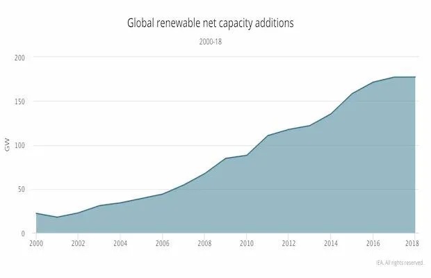 Renewable Dips in 2018