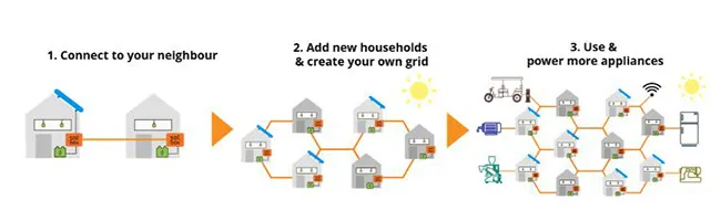 SOLshare’s nano grids