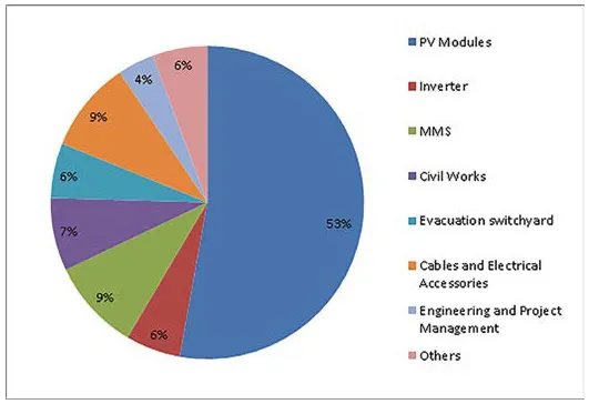 Tentative cost breakup of a typical utility scale solar power plant
