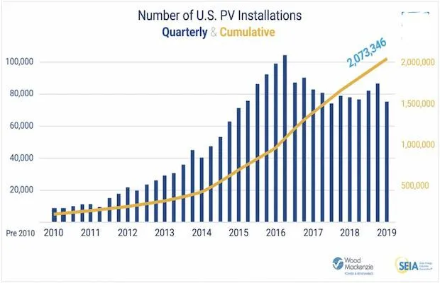 United States 2 Million Solar Installations