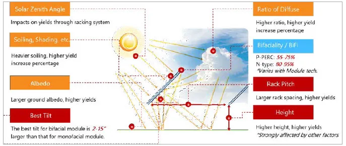 Complex system design due to DC side factors