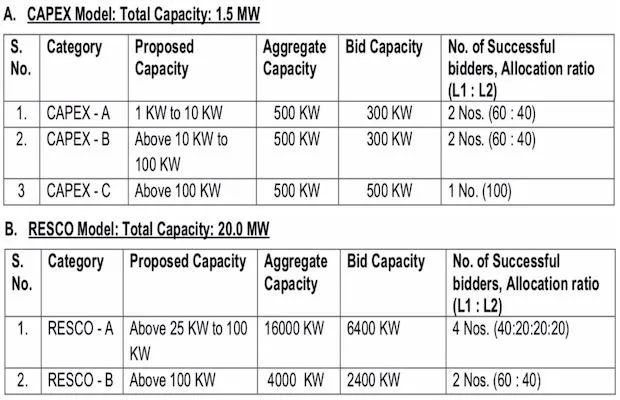 IPGCL Rooftop Solar