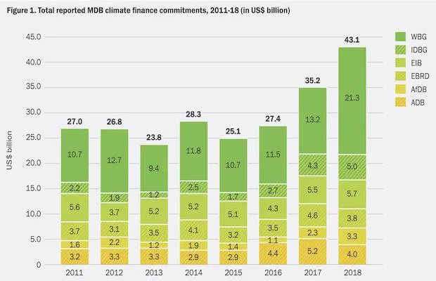 MDBs Climate Financing