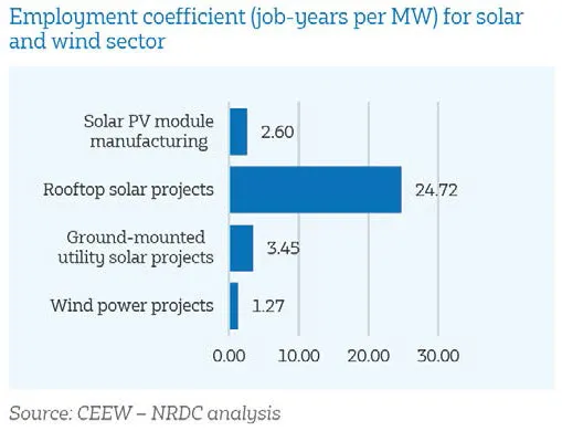 solar and wind jobs