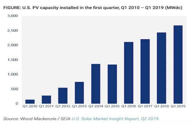 U.S Solar Quarter