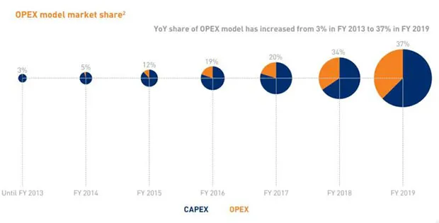capex opex model