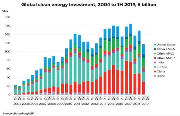 Green Energy Investments Drop