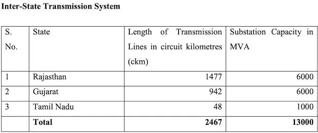 Renewable Green Energy Corridor