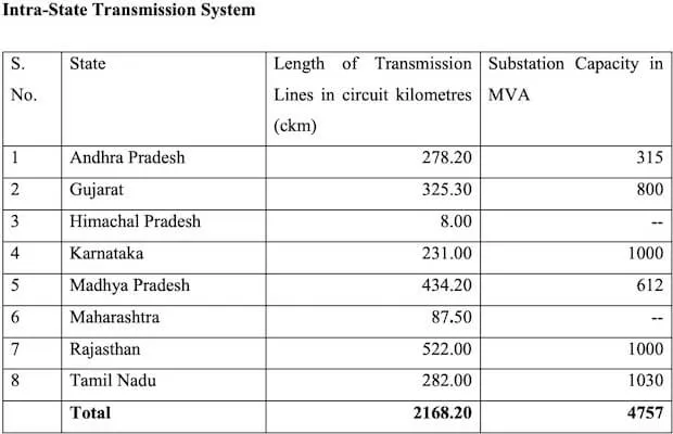 Renewable Green Energy Corridor