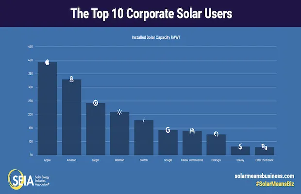 Corporate Solar US