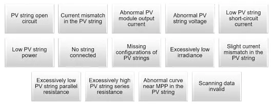 14 types of faults can be discovered through Smart I-V Curve Diagnosis 3