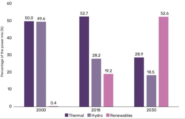 Chile Energy 2030