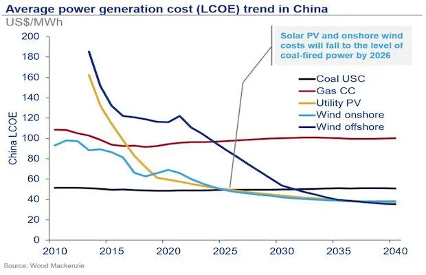 Cost Renewables China