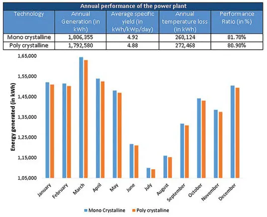 Energy generation in hot & dry climatic zone – power plant based on fixed capacity