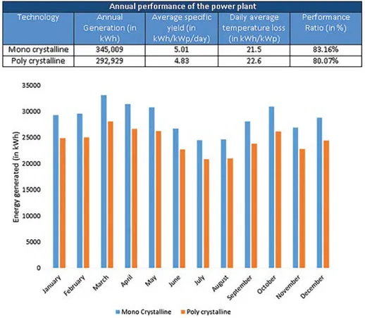 Energy generation in hot & dry climatic zone – power plant based on fixed area