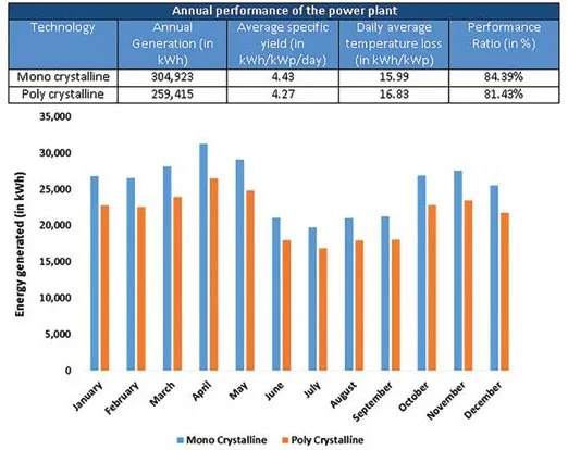Energy generation in warm and humid climatic zone – power plant based on fixed area