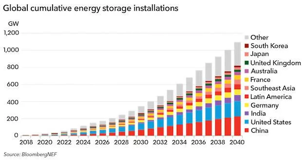 Energy Storage Grow