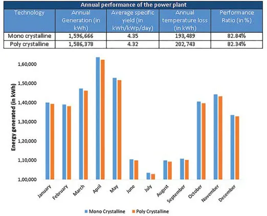 Figure 5: Energy generation in warm and humid climatic zone – power plant based on fixed capacity