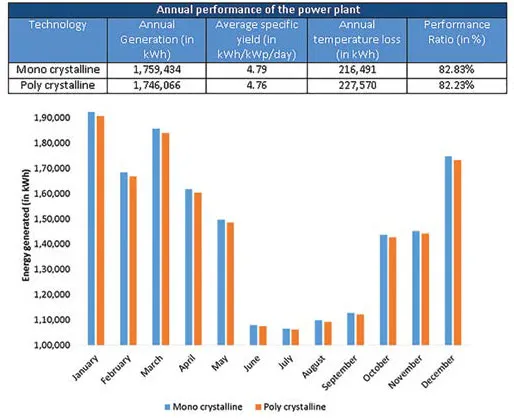 Figure 7: Energy generation in moderate climatic zone – power plant based on fixed capacity