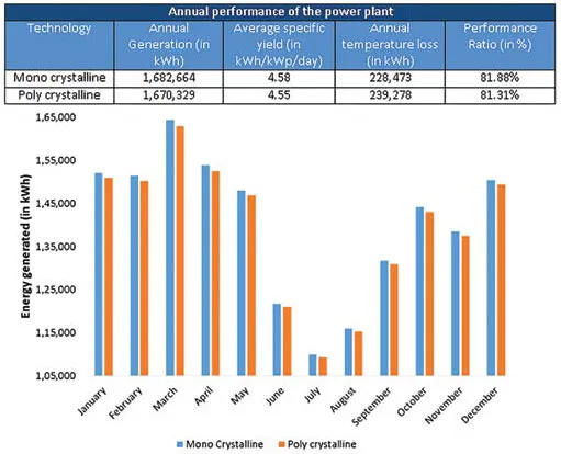 Figure 9: Energy generation in composite climatic zone – power plant based on fixed capacity