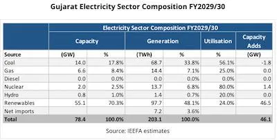 Gujarat Renewable