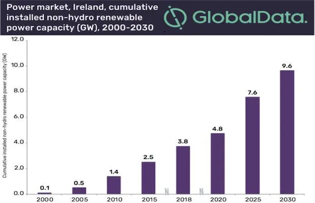 Ireland Renewable Investment