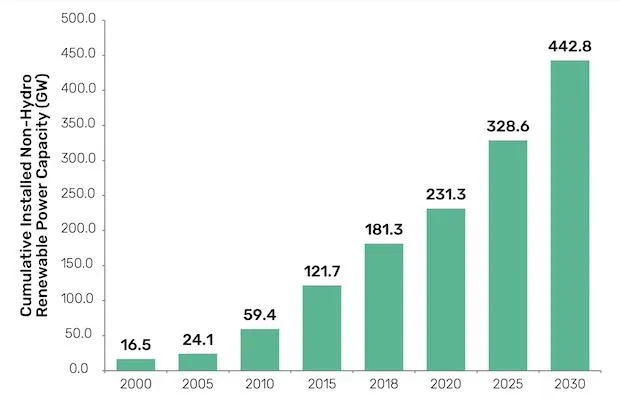Renewables US 2030