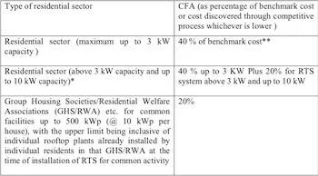 Andhra Rooftop Solar