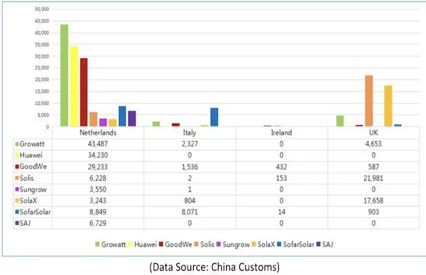 Growatt Inverter Exports
