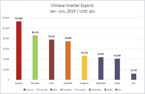 Growatt Inverter Exports