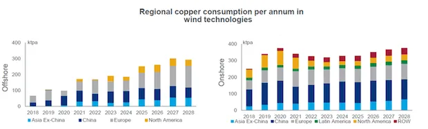 Wind Copper 2028