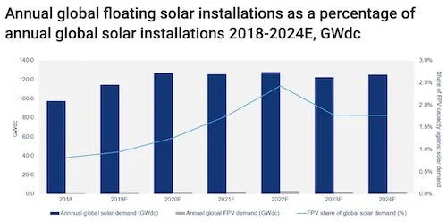 Floating Solar 2.4 GW