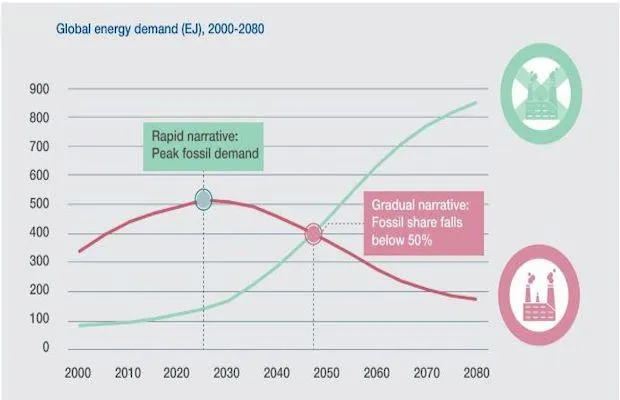 WEF Energy Transition