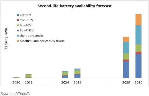 Electric Vehicles Batteries