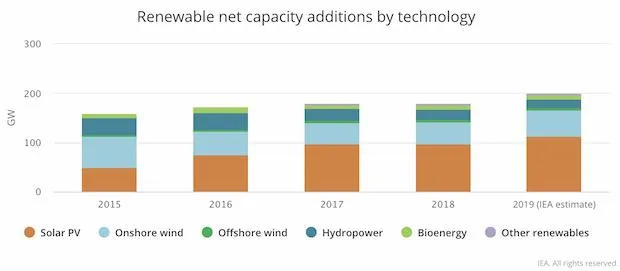 IEA 200 GW 2019