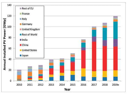 Annual PV installations